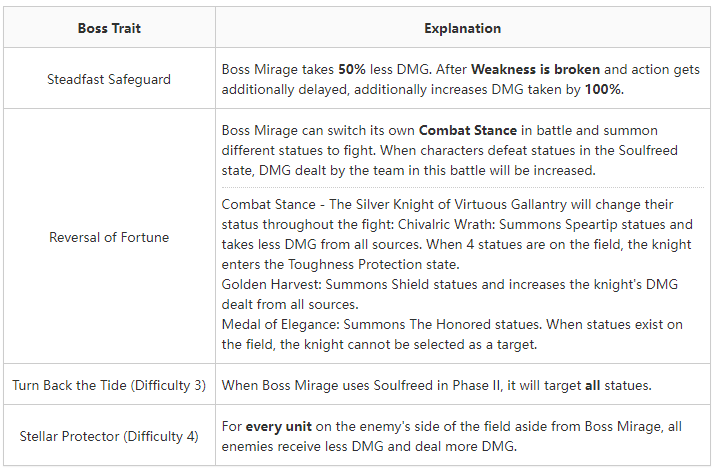 Silver Knight of Virtuous Gallantry Boss Traits