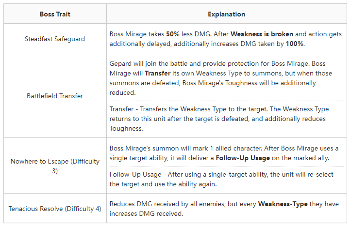 Annihilator of Desolation Mistral Boss Traits